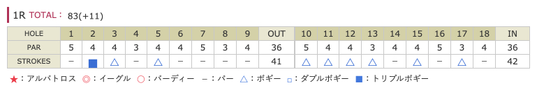 木戸愛2019富士通レディースのスコア