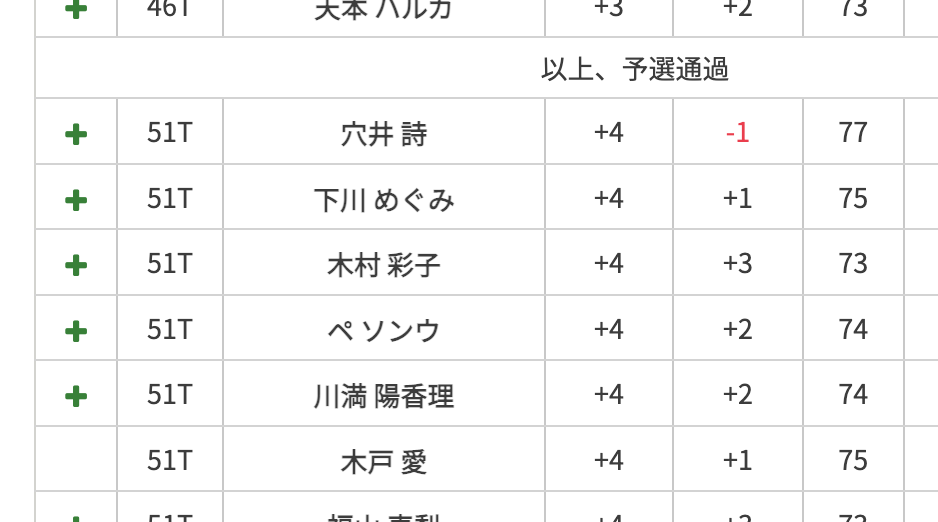 きどめぐ（木戸愛）、1打差で予選通過ならず　2022 Tポイント